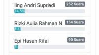 Pollingkita.com : Nama Fitron Nur Ikhsan Duduki Peringkat Pertama Calon yang Pantas Memimpin Pandeglang 2024?
