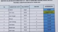 Aceh Tamiang Posisi ke – 4 Kabupaten Inovati se – Aceh