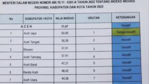Aceh Tamiang Posisi ke – 4 Kabupaten Inovati se – Aceh