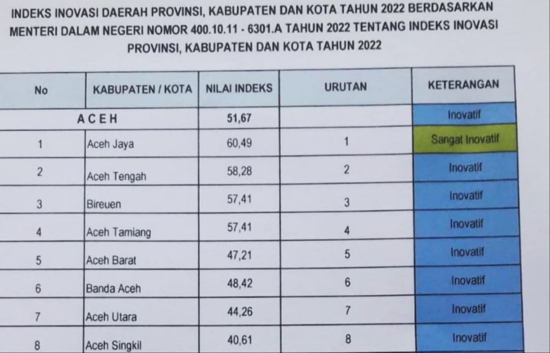 Gambar tangkapan layar Indeks Inovasi Daerah dalam wilayah Aceh Tahun 2022.