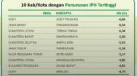 Penurunan IPH Tertinggi, Mendagri Sampaikan Apresiasi Tertinggi Kepada Aceh Tamiang