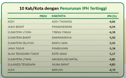 Daftar 10 Kabupaten/Kota dengan penurunan IPH tertinggi.