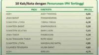 Aceh Tamiang Raih Apresiasi Penurunan Indek Perkembangan Harga (IPH) Tertinggi Secara Nasional dari Mendagri