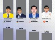 Perolehan Suara Pemilu DPRD Kota Serang Dapil 1, Empat Caleg Baru Sabet Kursi Parlemen