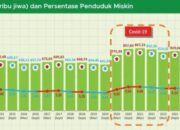 Turun, Angka Kemiskinan Provinsi Banten Menjadi 5,84 Persen